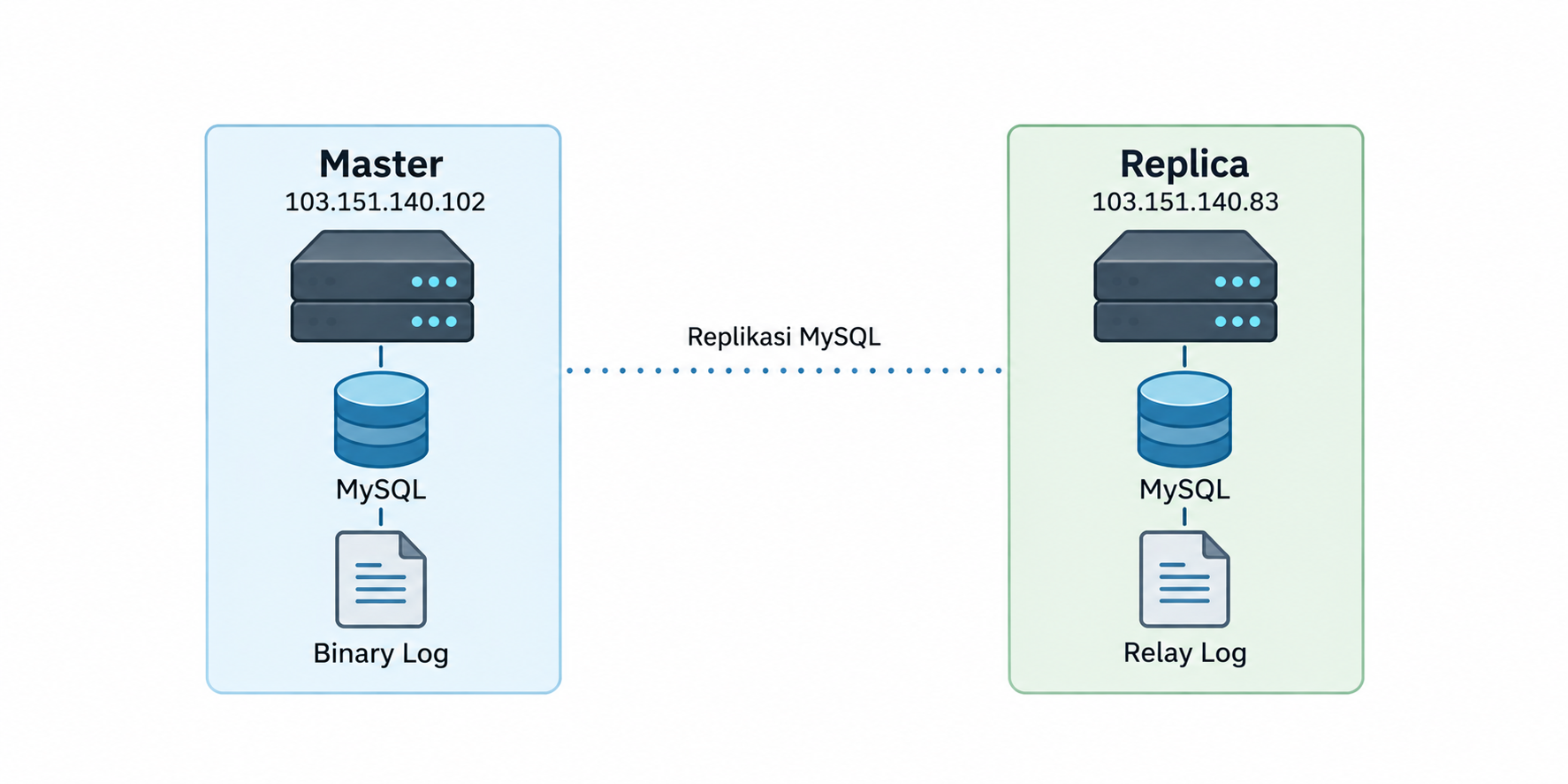 Arsitektur Replikasi MySQL Master dan Replica